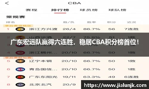 广东宏远队赢得六连胜，稳居CBA积分榜首位！